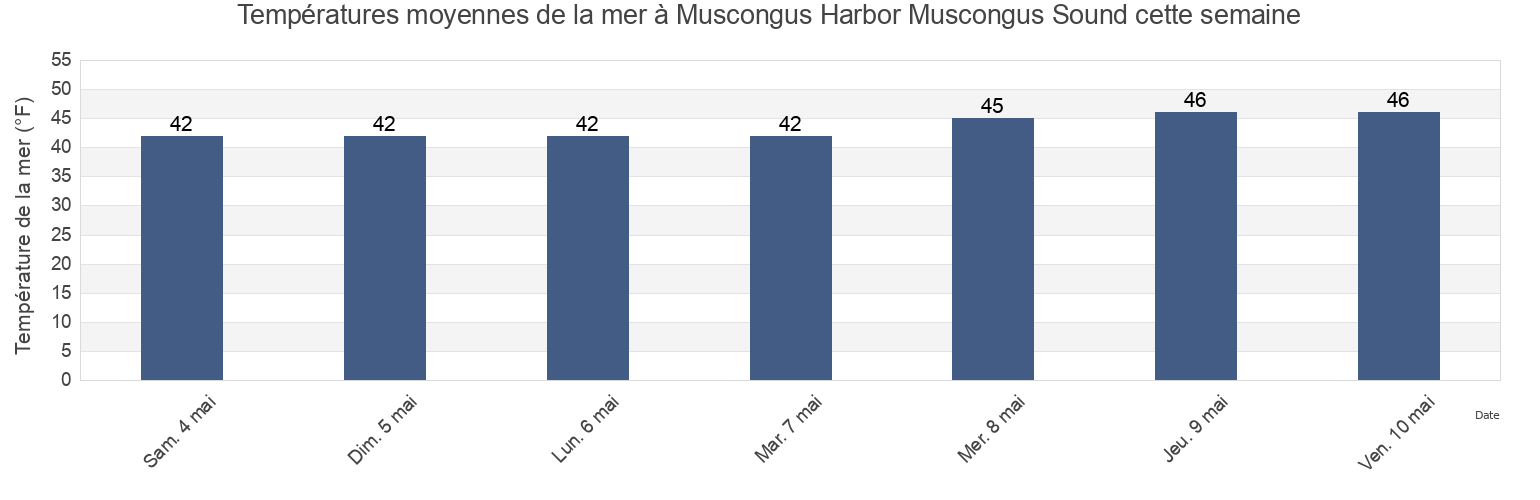 Températures moyennes de la mer à Muscongus Harbor Muscongus Sound, Lincoln County, Maine, United States cette semaine