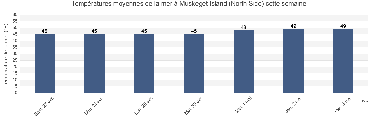 Températures moyennes de la mer à Muskeget Island (North Side), Nantucket County, Massachusetts, United States cette semaine
