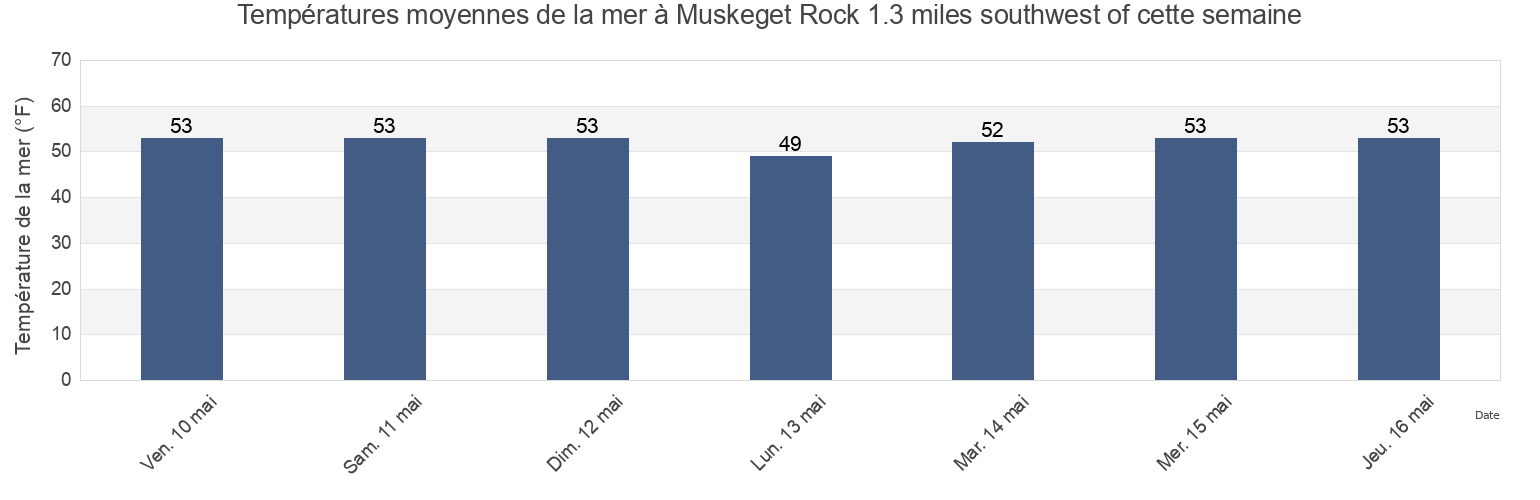 Températures moyennes de la mer à Muskeget Rock 1.3 miles southwest of, Dukes County, Massachusetts, United States cette semaine