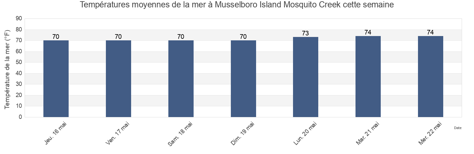 Températures moyennes de la mer à Musselboro Island Mosquito Creek, Colleton County, South Carolina, United States cette semaine