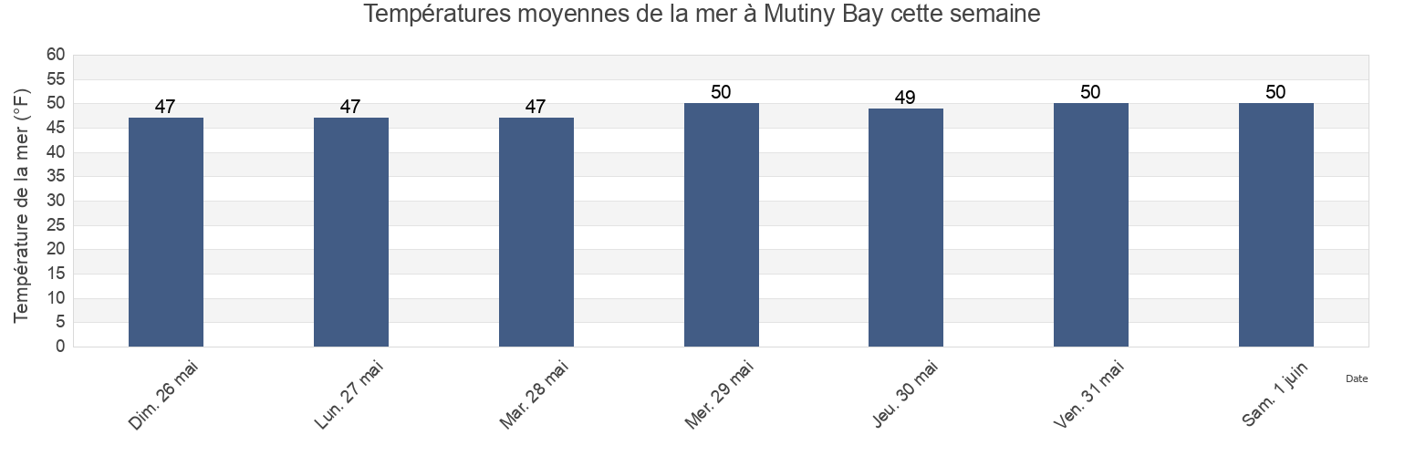 Températures moyennes de la mer à Mutiny Bay, Island County, Washington, United States cette semaine