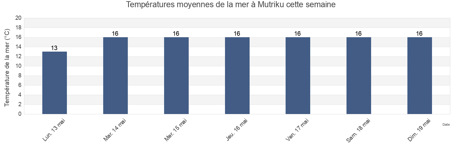 Températures moyennes de la mer à Mutriku, Gipuzkoa, Basque Country, Spain cette semaine