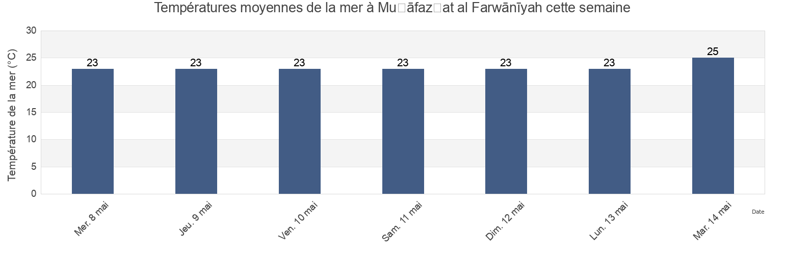 Températures moyennes de la mer à Muḩāfaz̧at al Farwānīyah, Kuwait cette semaine
