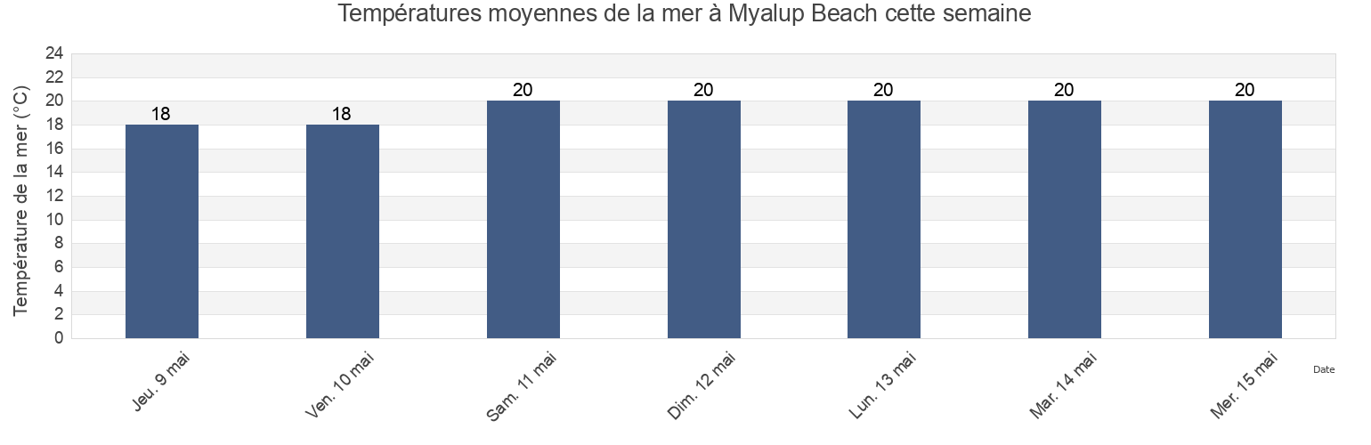 Températures moyennes de la mer à Myalup Beach, Western Australia, Australia cette semaine