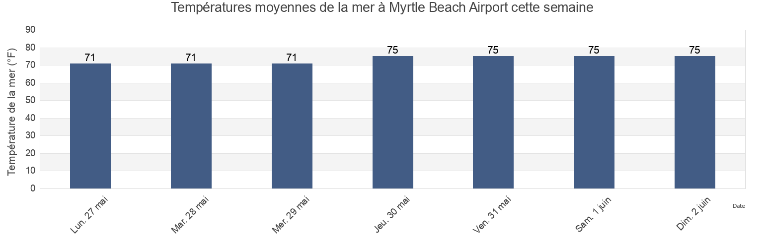 Températures moyennes de la mer à Myrtle Beach Airport, Horry County, South Carolina, United States cette semaine