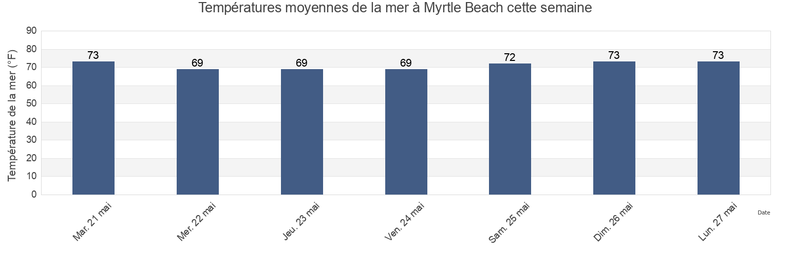 Températures moyennes de la mer à Myrtle Beach, Horry County, South Carolina, United States cette semaine