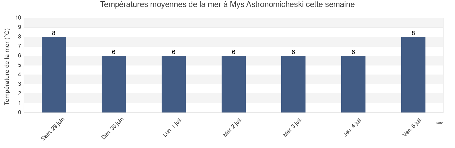 Températures moyennes de la mer à Mys Astronomicheski, Penzhinskiy Rayon, Kamchatka, Russia cette semaine