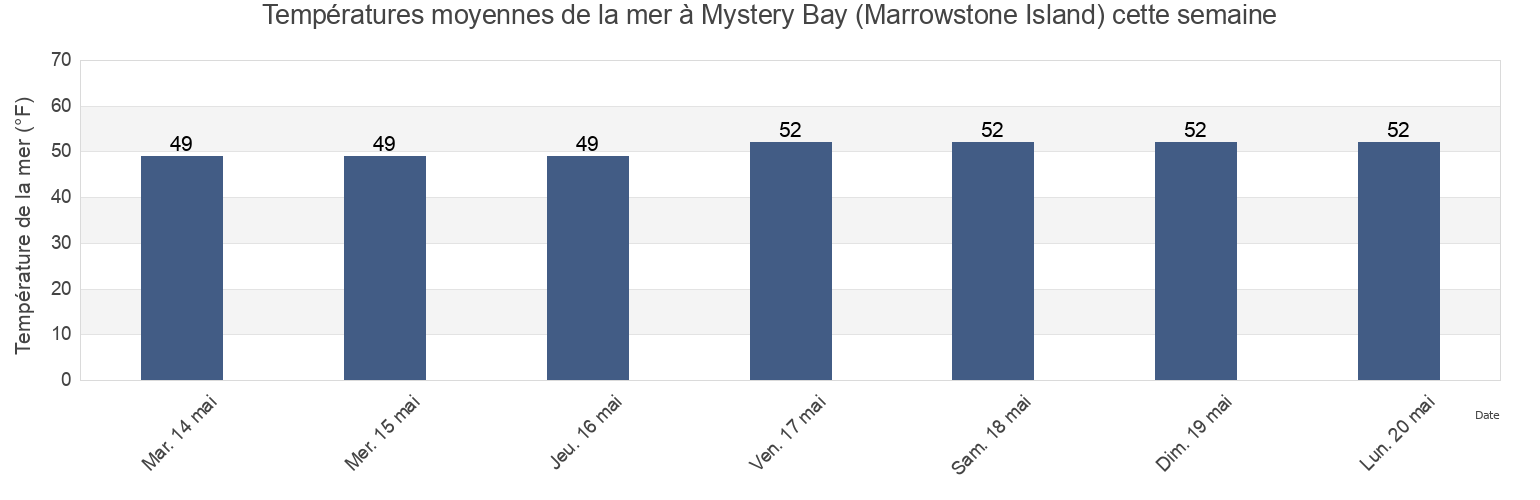 Températures moyennes de la mer à Mystery Bay (Marrowstone Island), Island County, Washington, United States cette semaine