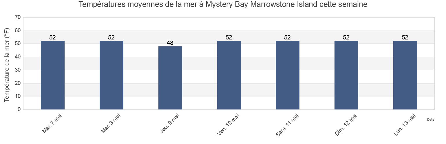 Températures moyennes de la mer à Mystery Bay Marrowstone Island, Island County, Washington, United States cette semaine