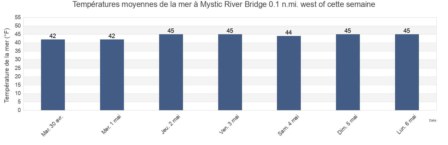Températures moyennes de la mer à Mystic River Bridge 0.1 n.mi. west of, Suffolk County, Massachusetts, United States cette semaine