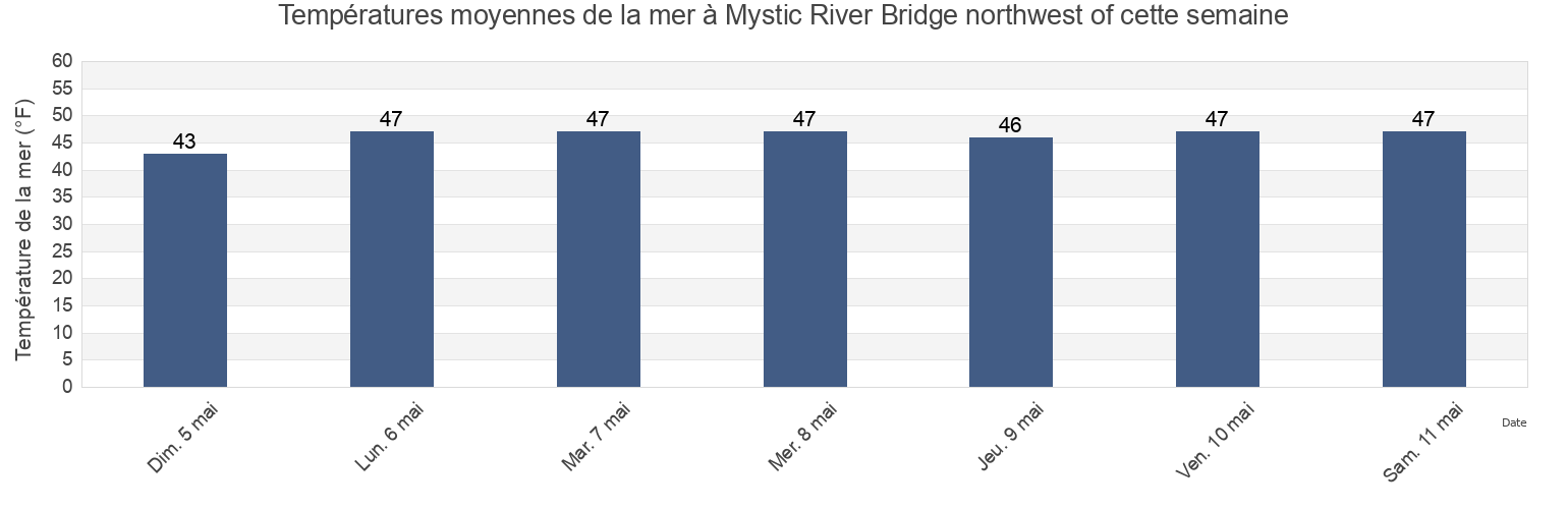 Températures moyennes de la mer à Mystic River Bridge northwest of, Suffolk County, Massachusetts, United States cette semaine