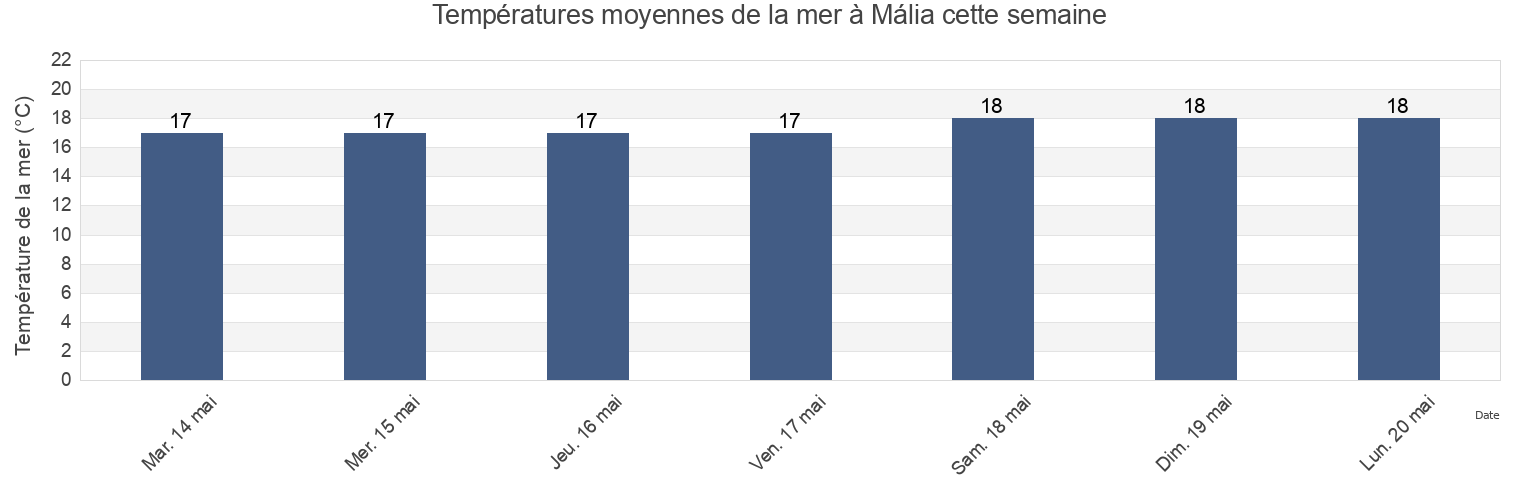 Températures moyennes de la mer à Mália, Heraklion Regional Unit, Crete, Greece cette semaine