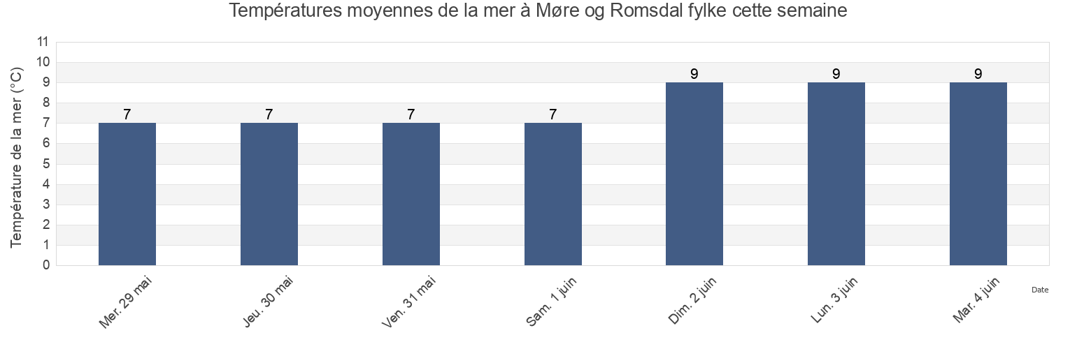 Températures moyennes de la mer à Møre og Romsdal fylke, Norway cette semaine