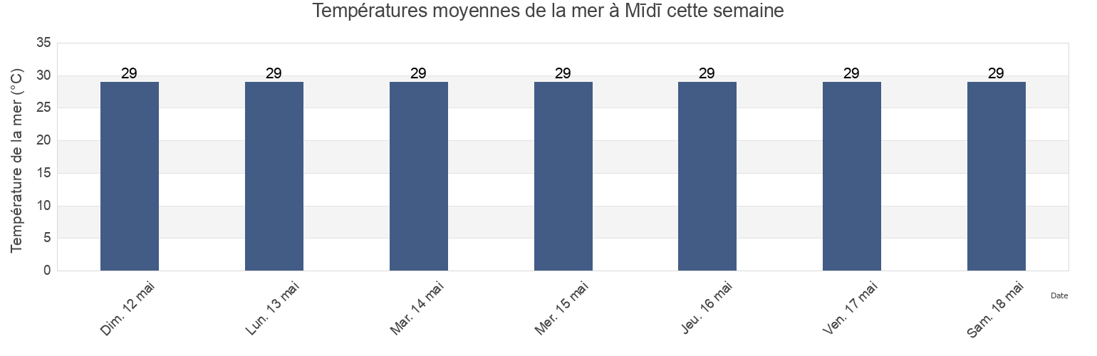 Températures moyennes de la mer à Mīdī, Midi, Ḩajjah, Yemen cette semaine