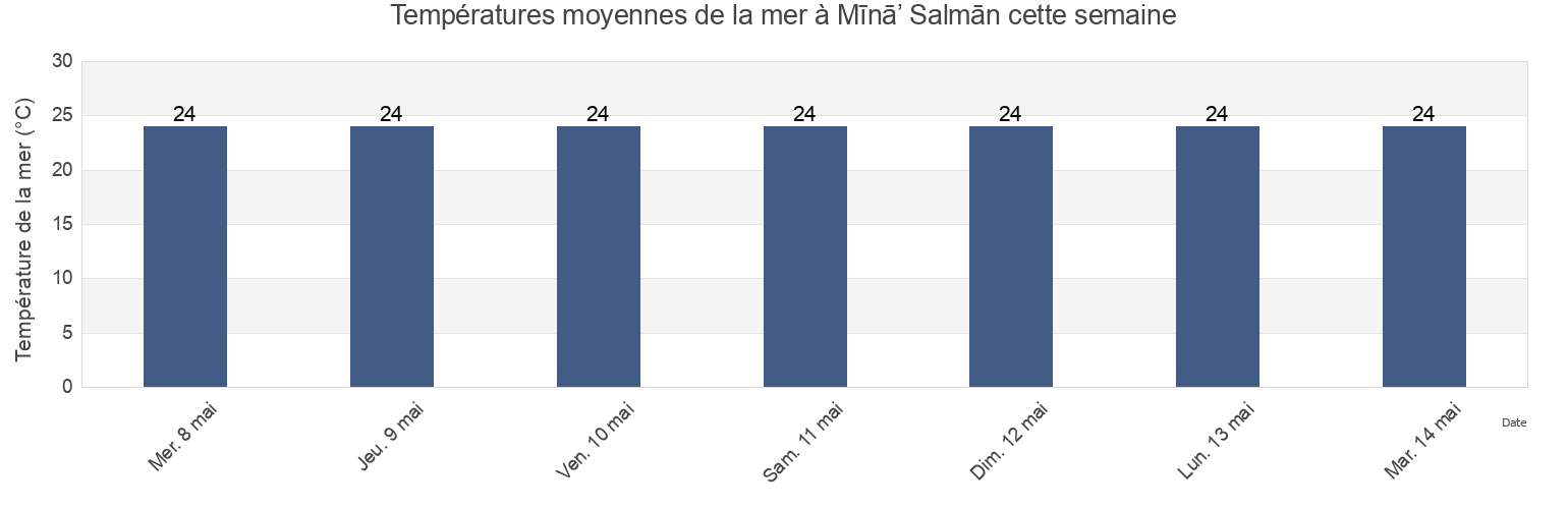 Températures moyennes de la mer à Mīnā’ Salmān, Manama, Bahrain cette semaine