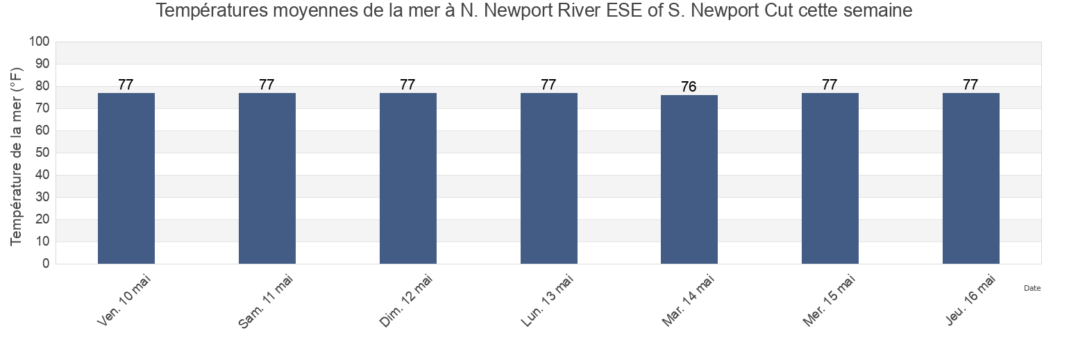 Températures moyennes de la mer à N. Newport River ESE of S. Newport Cut, McIntosh County, Georgia, United States cette semaine