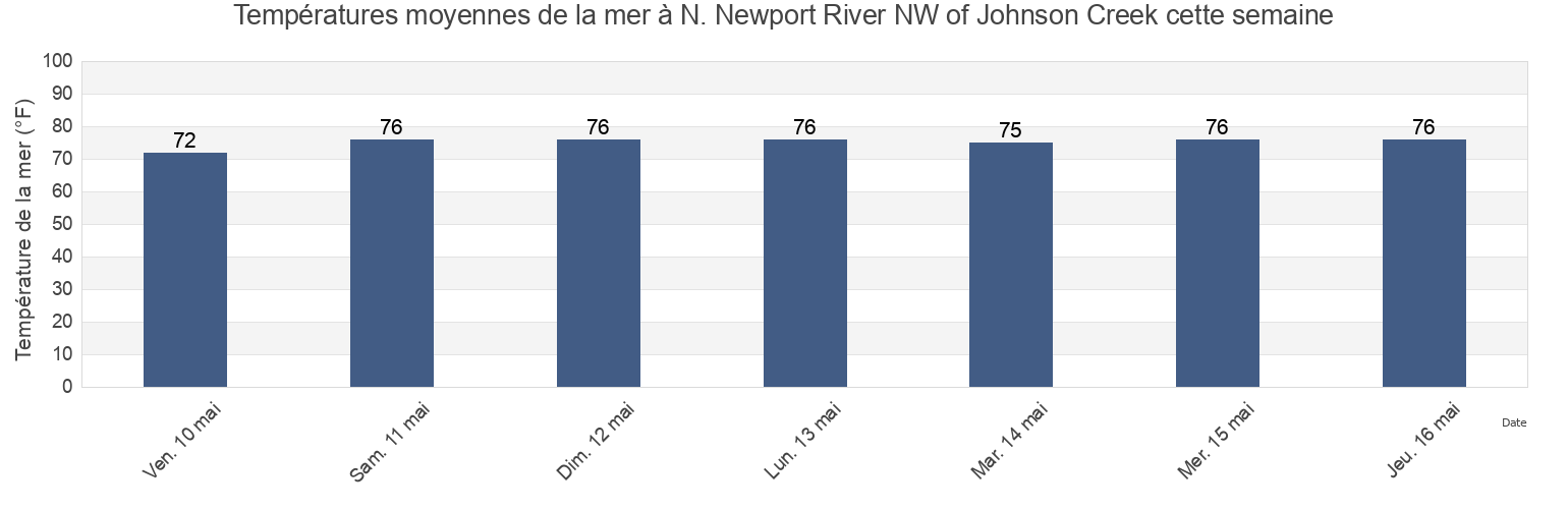Températures moyennes de la mer à N. Newport River NW of Johnson Creek, McIntosh County, Georgia, United States cette semaine