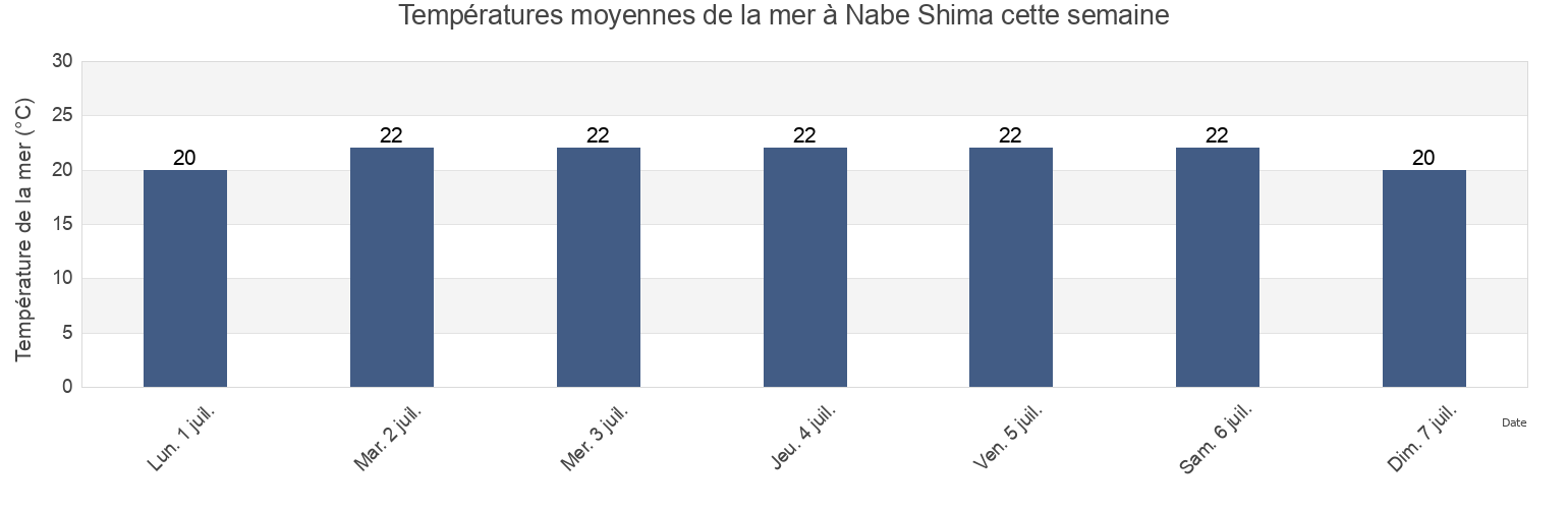 Températures moyennes de la mer à Nabe Shima, Sakaide Shi, Kagawa, Japan cette semaine