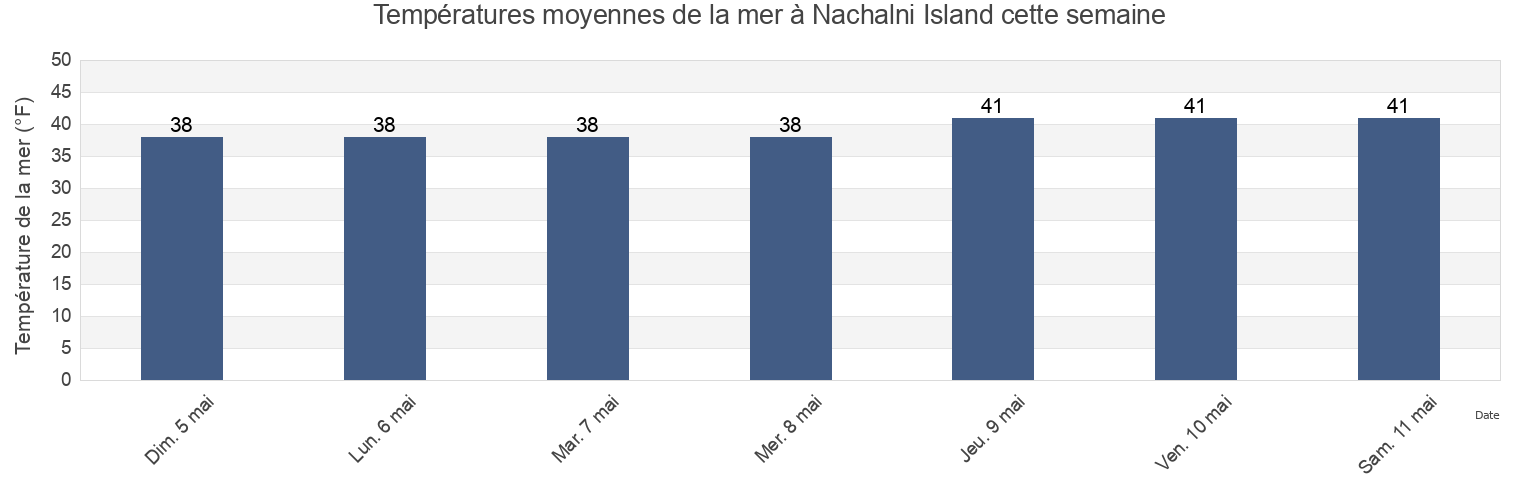 Températures moyennes de la mer à Nachalni Island, Kodiak Island Borough, Alaska, United States cette semaine