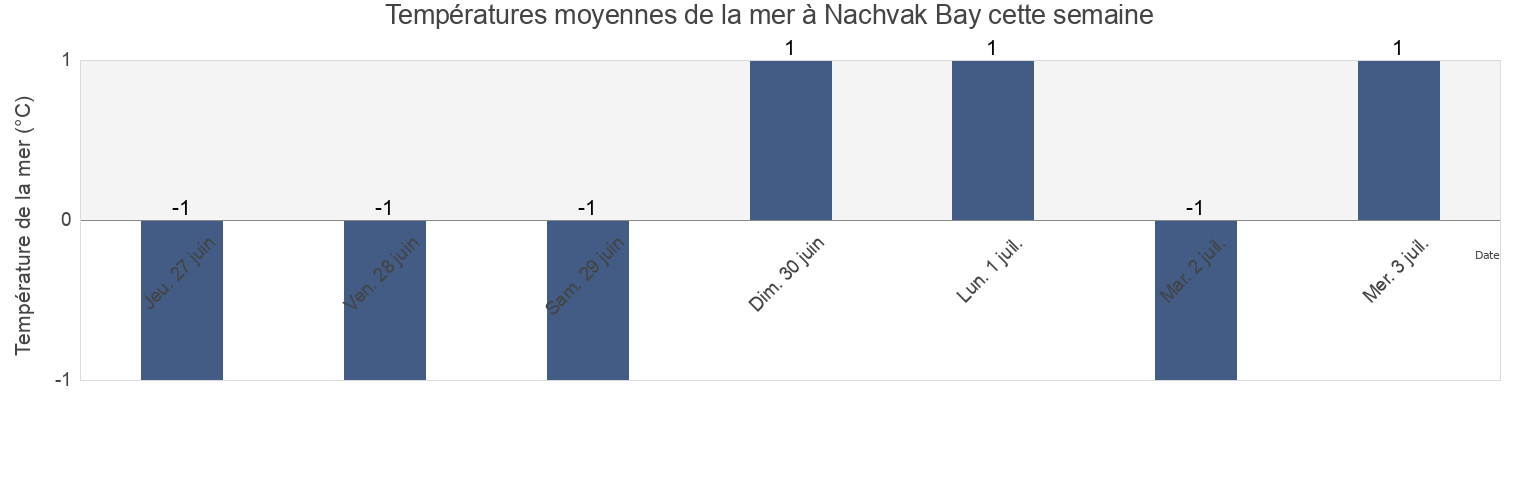 Températures moyennes de la mer à Nachvak Bay, Nord-du-Québec, Quebec, Canada cette semaine