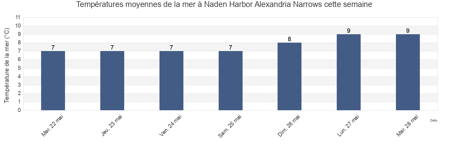 Températures moyennes de la mer à Naden Harbor Alexandria Narrows, Skeena-Queen Charlotte Regional District, British Columbia, Canada cette semaine