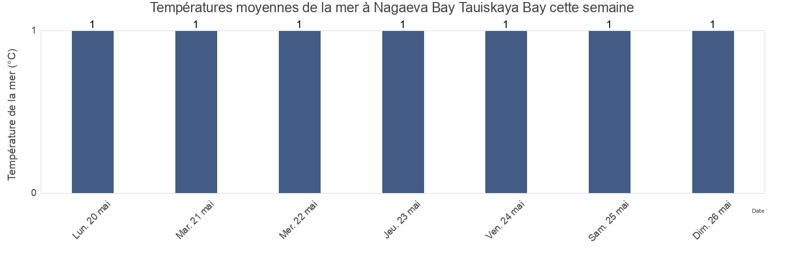 Températures moyennes de la mer à Nagaeva Bay Tauiskaya Bay, Gorod Magadan, Magadan Oblast, Russia cette semaine
