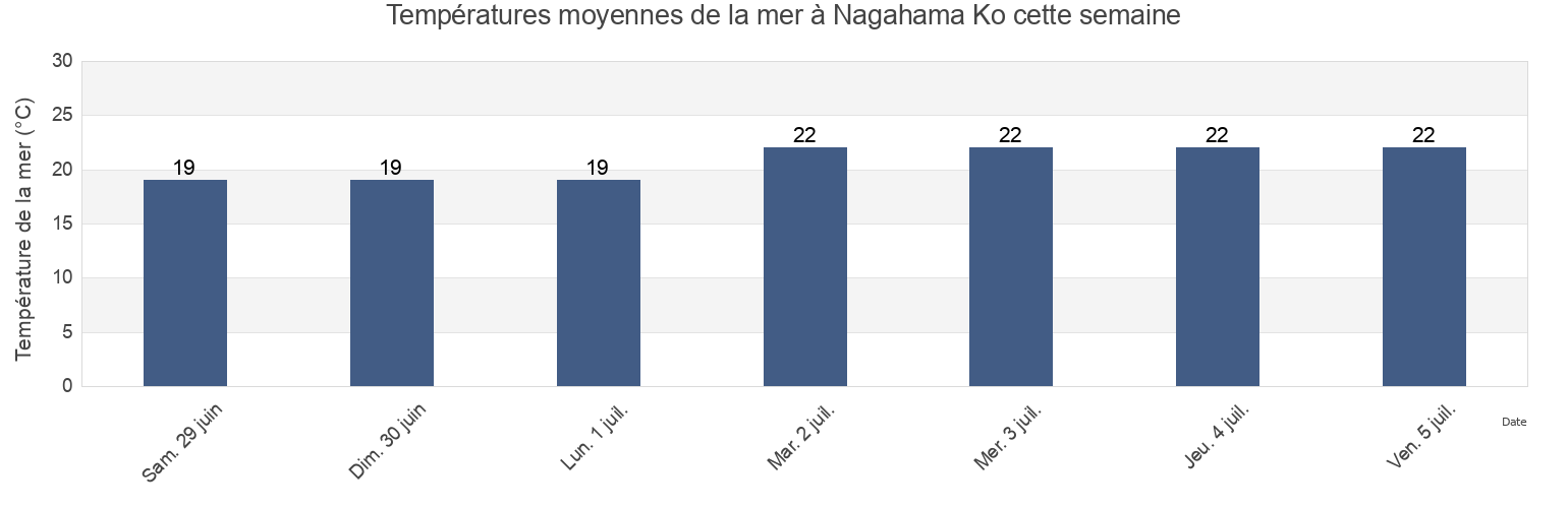 Températures moyennes de la mer à Nagahama Ko, Ōzu-shi, Ehime, Japan cette semaine