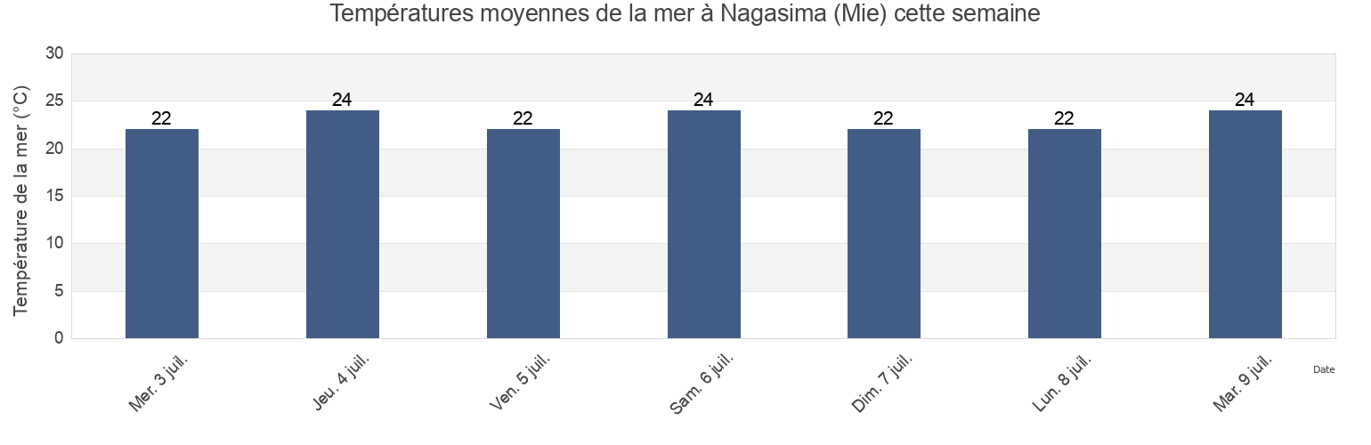 Températures moyennes de la mer à Nagasima (Mie), Kitamuro-gun, Mie, Japan cette semaine