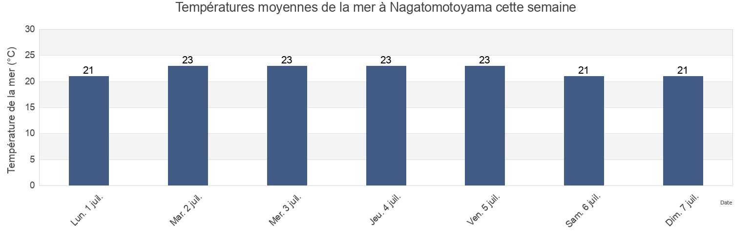 Températures moyennes de la mer à Nagatomotoyama, Sanyōonoda Shi, Yamaguchi, Japan cette semaine