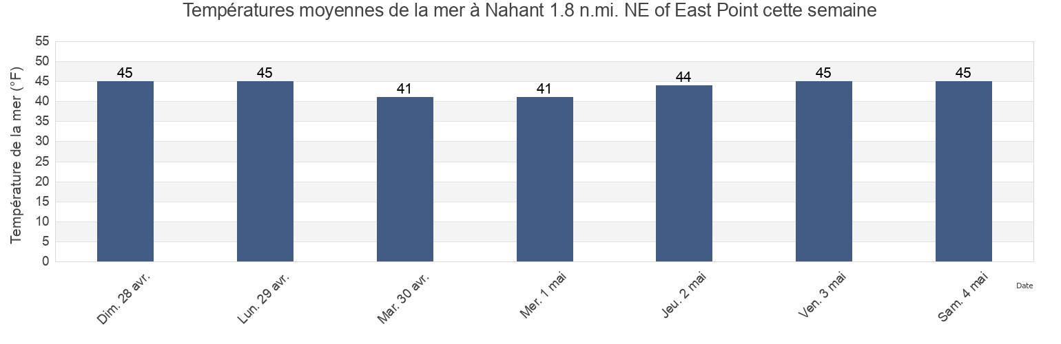 Températures moyennes de la mer à Nahant 1.8 n.mi. NE of East Point, Suffolk County, Massachusetts, United States cette semaine