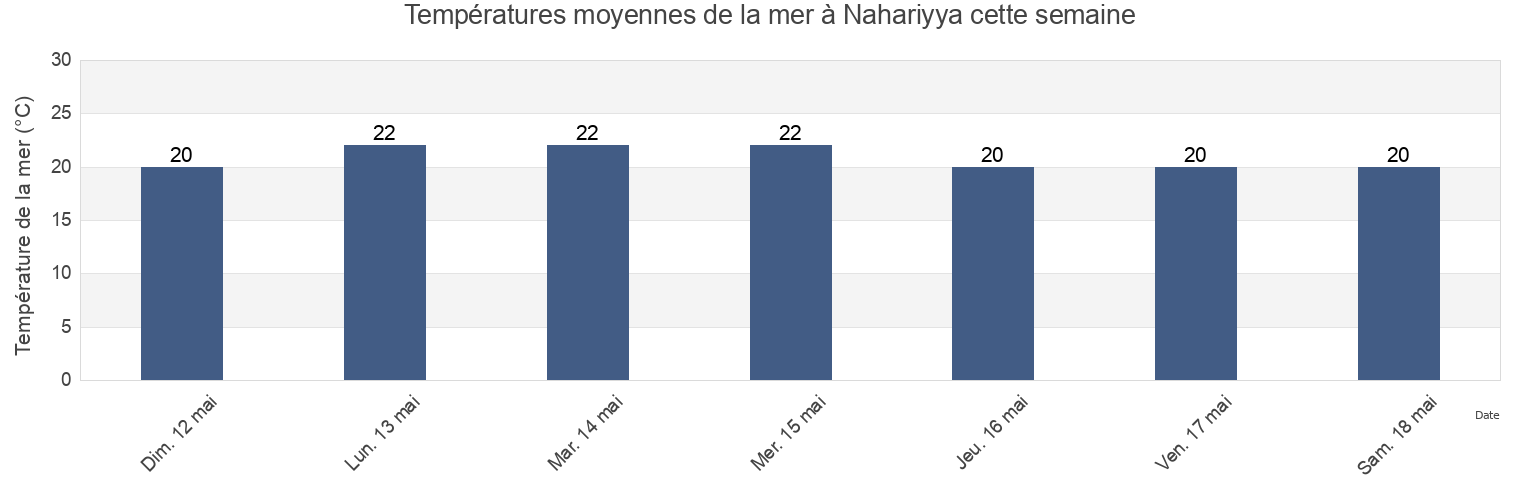 Températures moyennes de la mer à Nahariyya, Caza de Tyr, South Governorate, Lebanon cette semaine