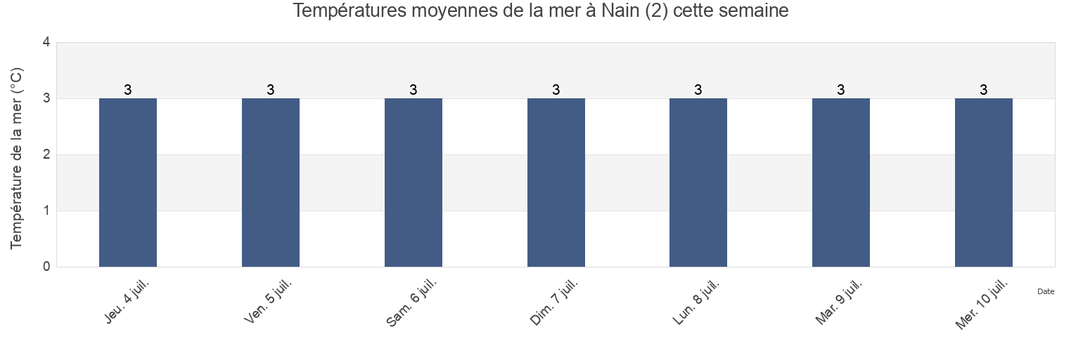 Températures moyennes de la mer à Nain (2), Côte-Nord, Quebec, Canada cette semaine