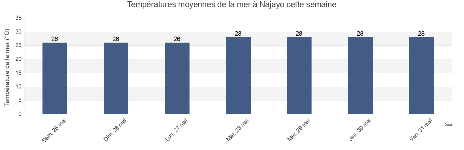 Températures moyennes de la mer à Najayo, Nagua, María Trinidad Sánchez, Dominican Republic cette semaine