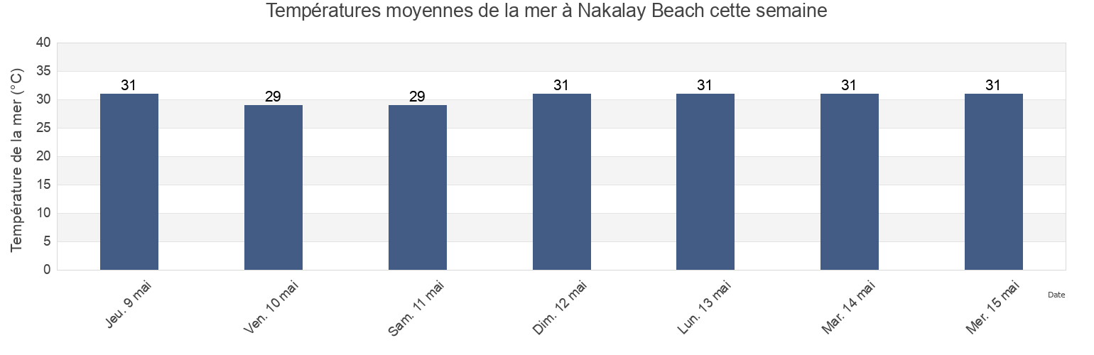 Températures moyennes de la mer à Nakalay Beach, Phuket, Thailand cette semaine