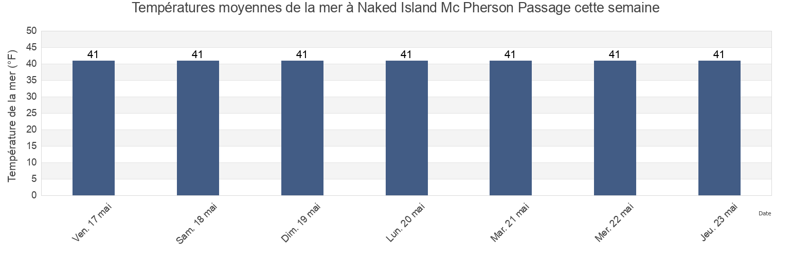 Températures moyennes de la mer à Naked Island Mc Pherson Passage, Anchorage Municipality, Alaska, United States cette semaine