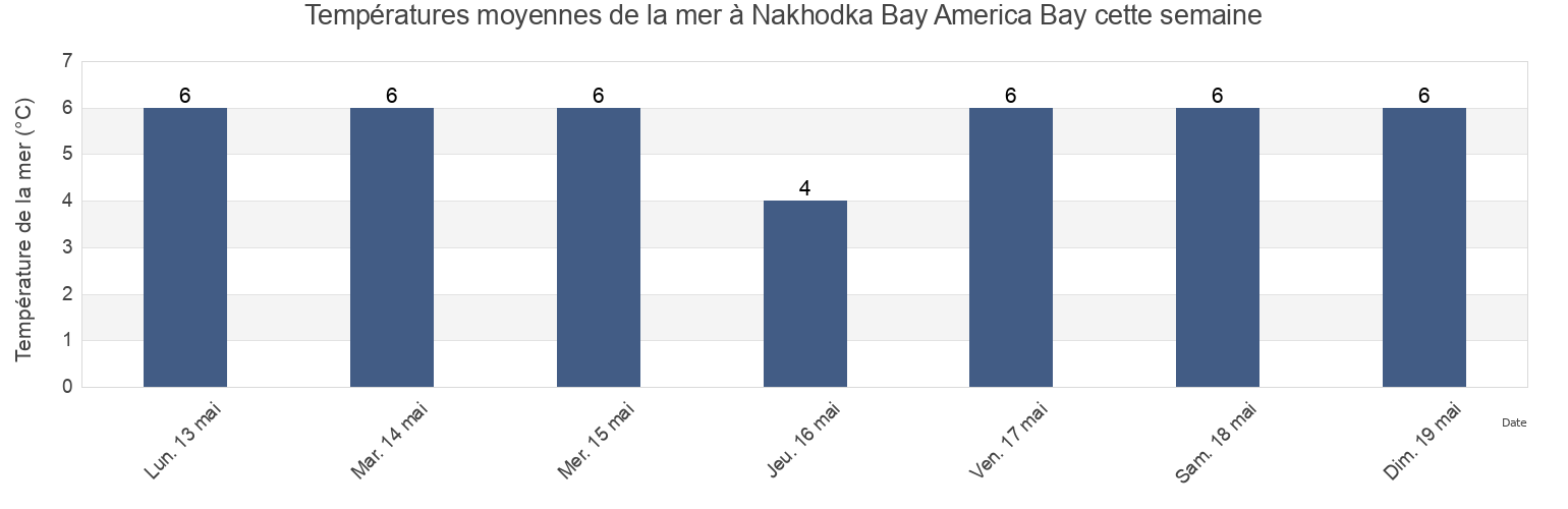 Températures moyennes de la mer à Nakhodka Bay America Bay, Shkotovskiy Rayon, Primorskiy (Maritime) Kray, Russia cette semaine