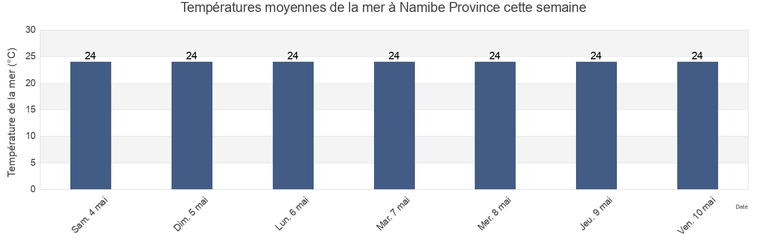Températures moyennes de la mer à Namibe Province, Angola cette semaine