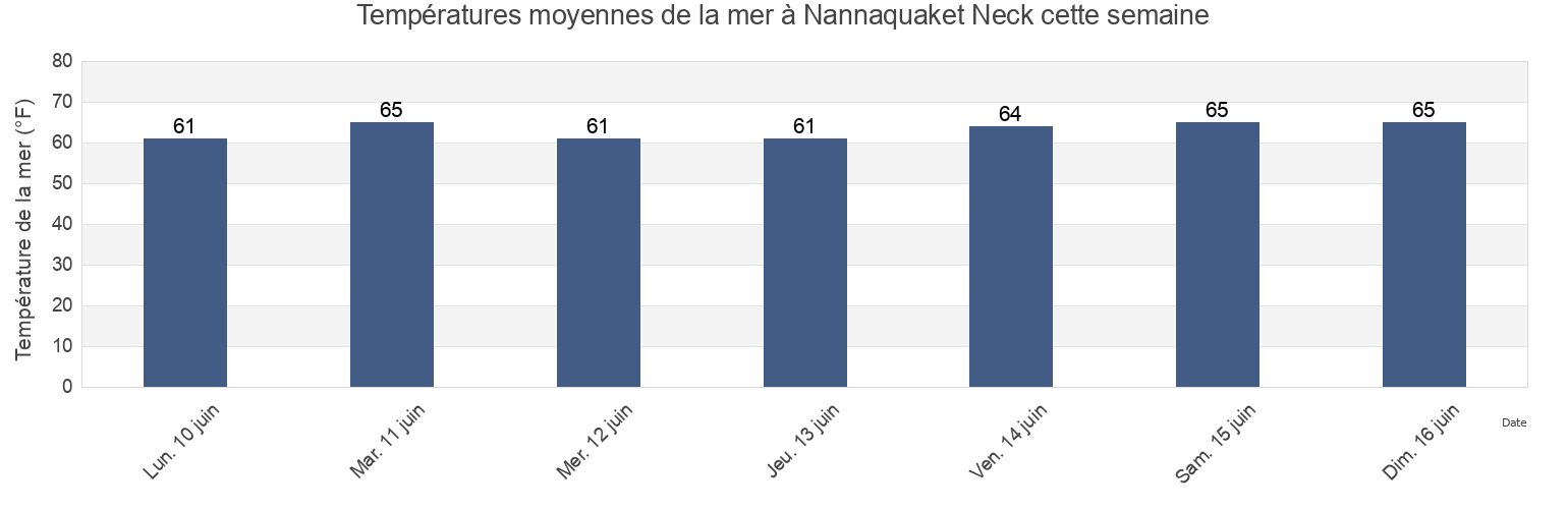 Températures moyennes de la mer à Nannaquaket Neck, Newport County, Rhode Island, United States cette semaine