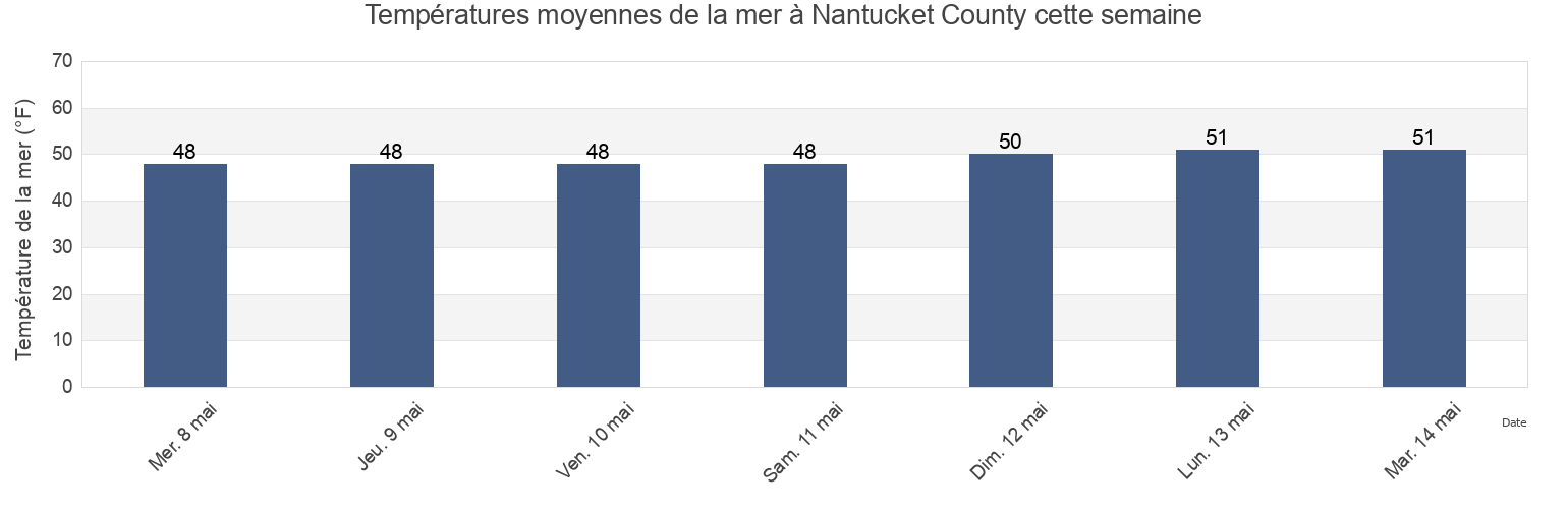 Températures moyennes de la mer à Nantucket County, Massachusetts, United States cette semaine