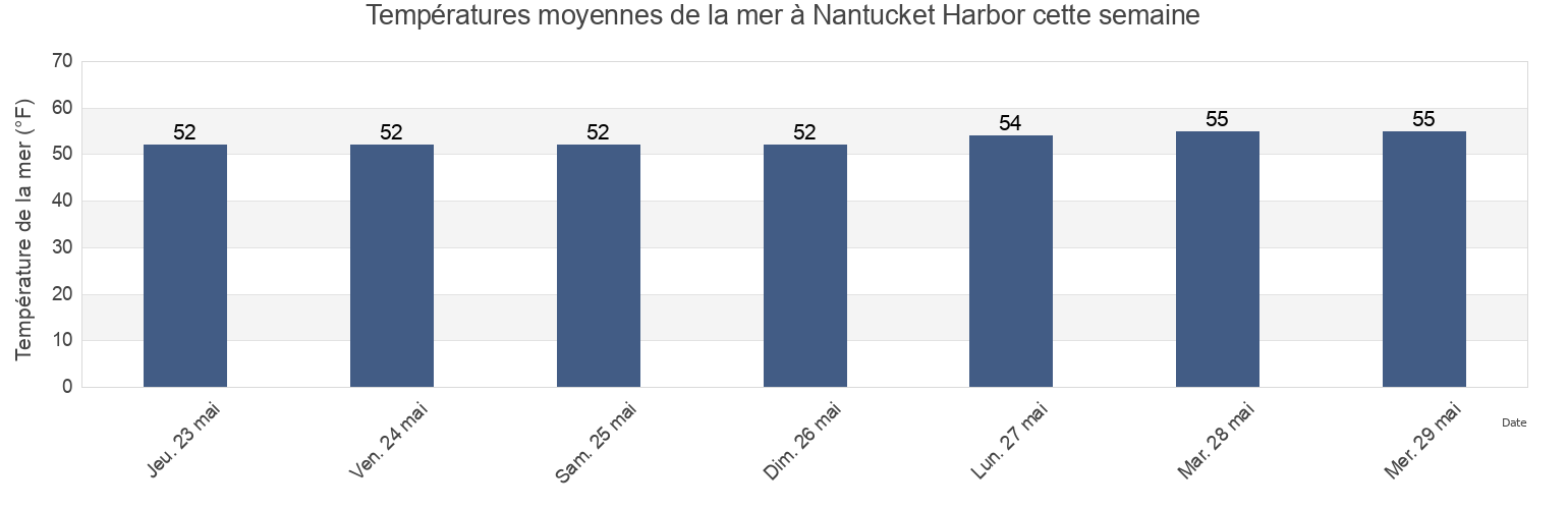Températures moyennes de la mer à Nantucket Harbor, Nantucket County, Massachusetts, United States cette semaine