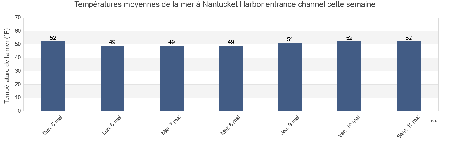 Températures moyennes de la mer à Nantucket Harbor entrance channel, Nantucket County, Massachusetts, United States cette semaine