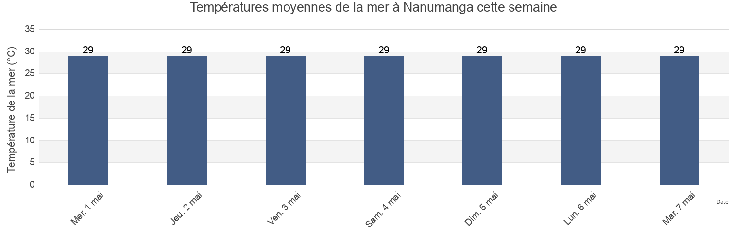 Températures moyennes de la mer à Nanumanga, Tuvalu cette semaine