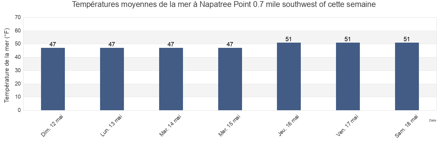 Températures moyennes de la mer à Napatree Point 0.7 mile southwest of, Washington County, Rhode Island, United States cette semaine