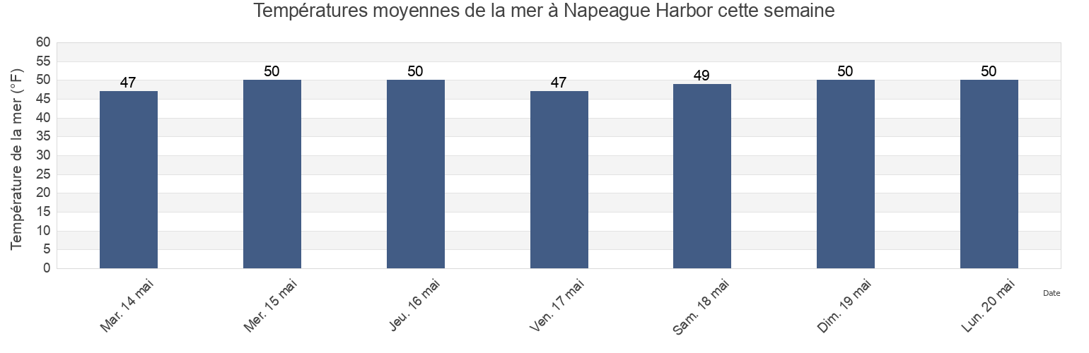 Températures moyennes de la mer à Napeague Harbor, Suffolk County, New York, United States cette semaine