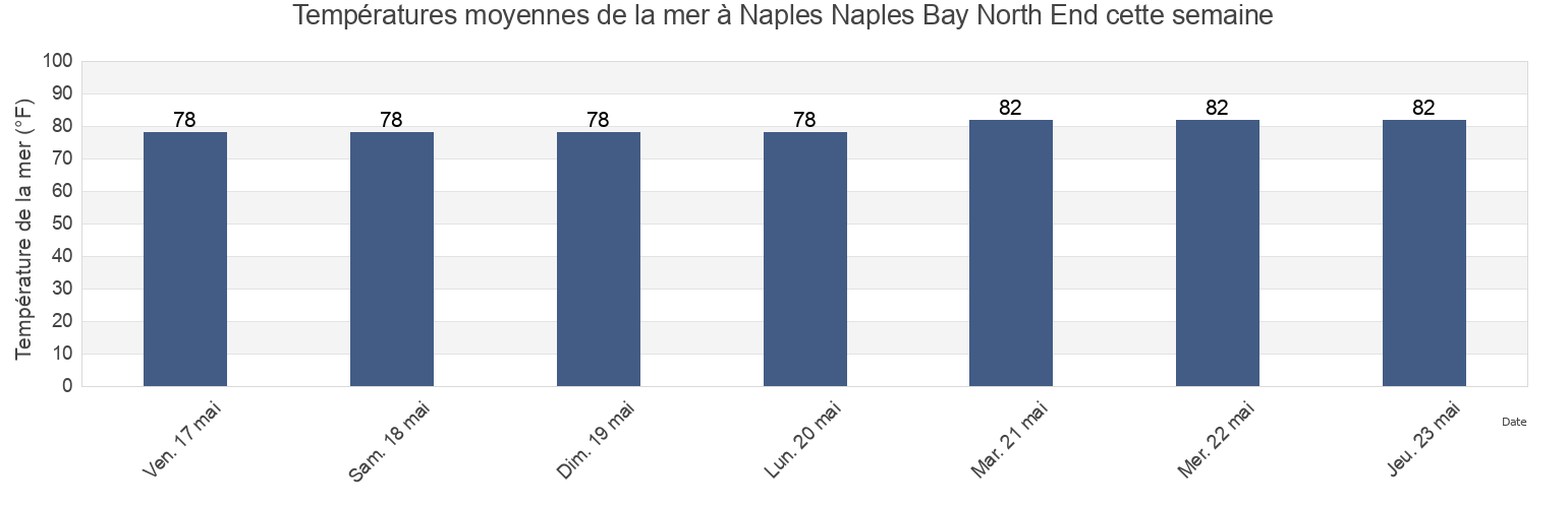 Températures moyennes de la mer à Naples Naples Bay North End, Collier County, Florida, United States cette semaine