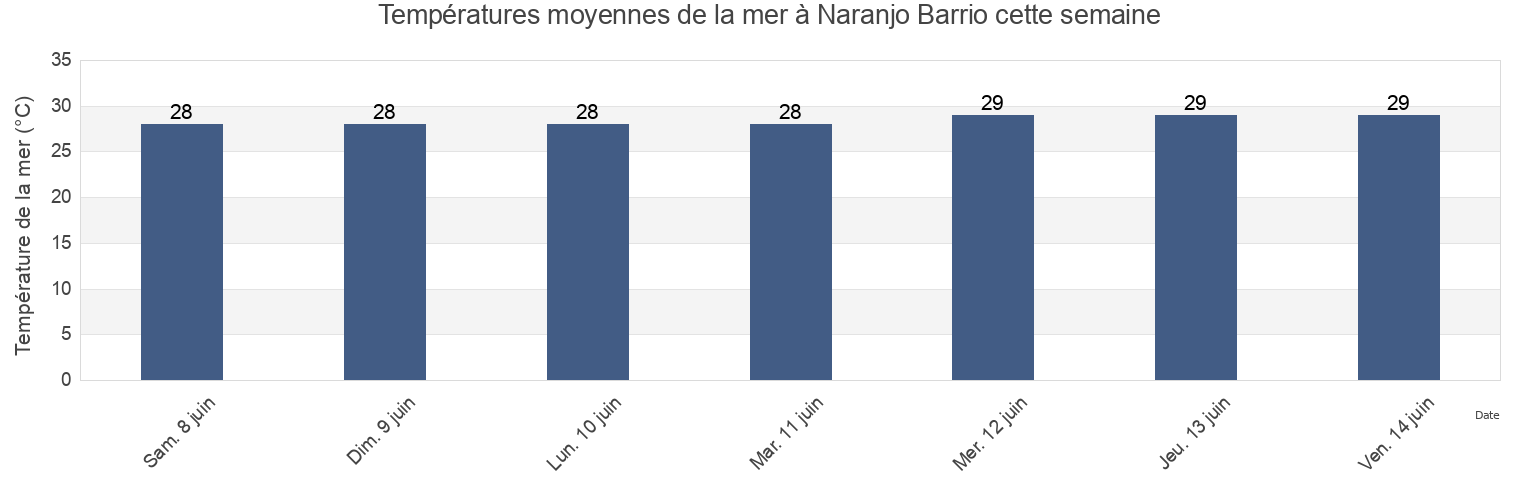 Températures moyennes de la mer à Naranjo Barrio, Yauco, Puerto Rico cette semaine