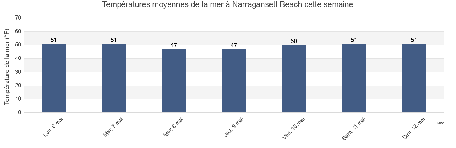 Températures moyennes de la mer à Narragansett Beach, Washington County, Rhode Island, United States cette semaine
