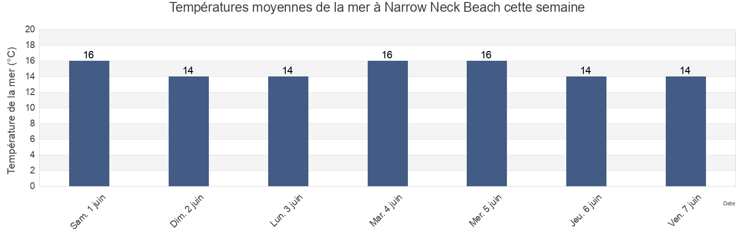 Températures moyennes de la mer à Narrow Neck Beach, Auckland, Auckland, New Zealand cette semaine