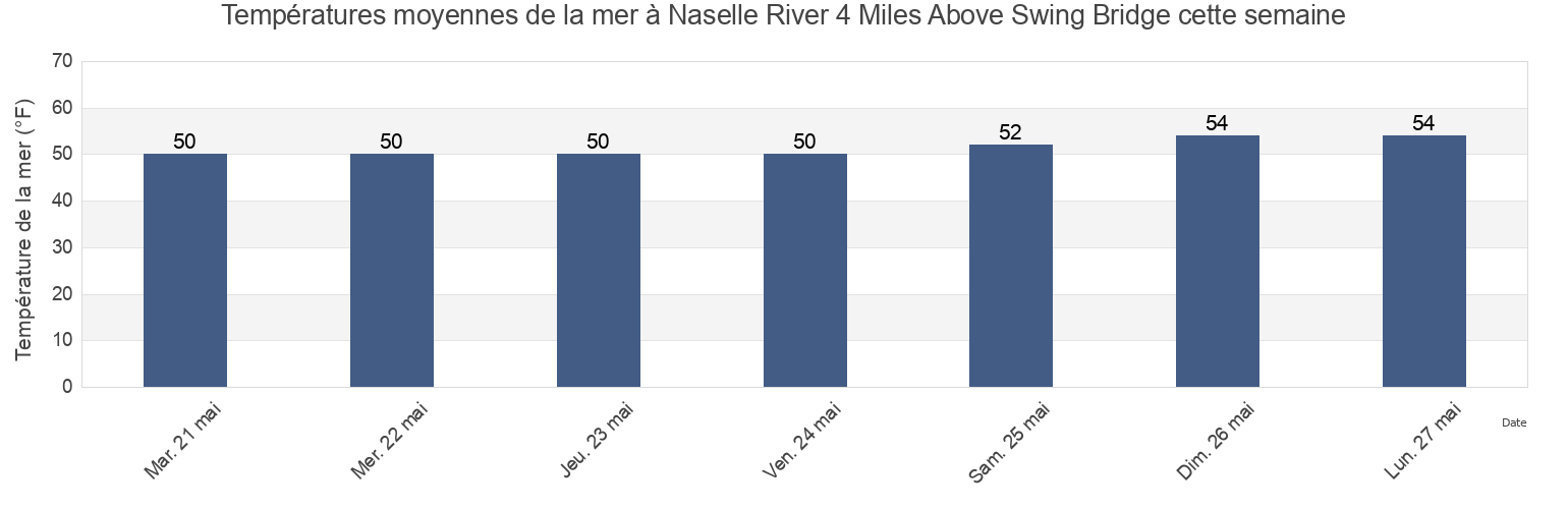 Températures moyennes de la mer à Naselle River 4 Miles Above Swing Bridge, Pacific County, Washington, United States cette semaine