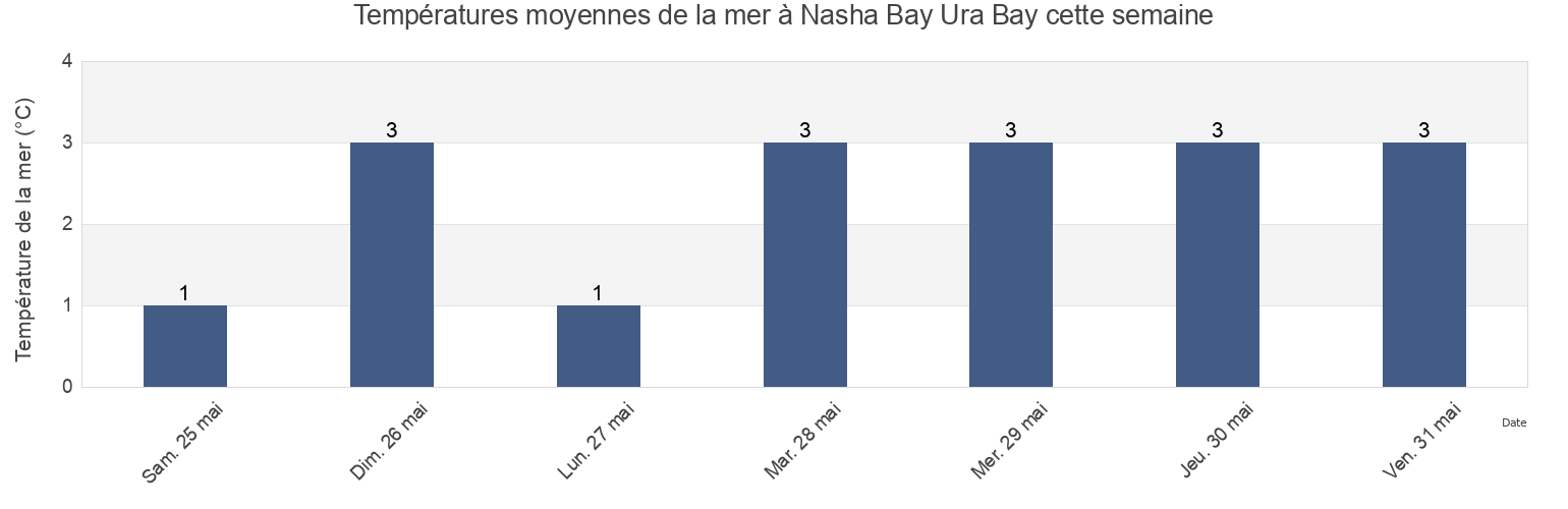 Températures moyennes de la mer à Nasha Bay Ura Bay, Kol’skiy Rayon, Murmansk, Russia cette semaine